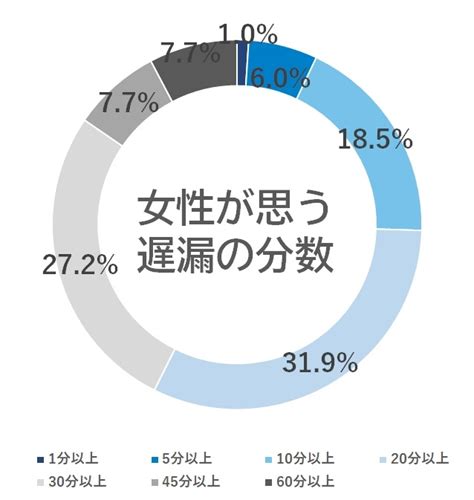 遅漏 何分|早漏は何分から？理想的な性行為の頻度は？男女の「ホンネ」調。